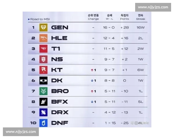 T1 横扫 HLE 锁定 MSI 席位！温哥华机票终到手